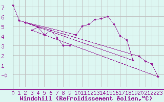 Courbe du refroidissement olien pour Langres (52) 