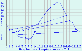 Courbe de tempratures pour Saint-Mdard-d