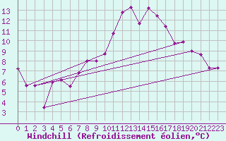 Courbe du refroidissement olien pour Mosen