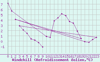 Courbe du refroidissement olien pour Niort (79)