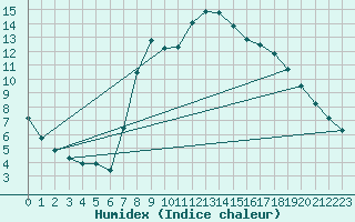 Courbe de l'humidex pour Buchen, Kr. Neckar-O