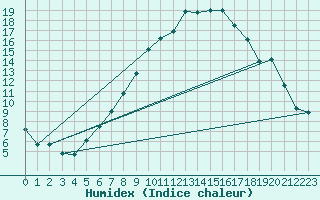 Courbe de l'humidex pour Sion (Sw)