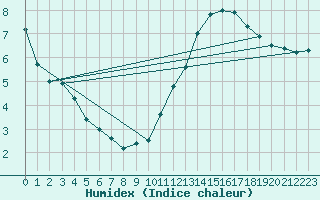 Courbe de l'humidex pour Saint-Etienne (42)