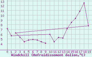 Courbe du refroidissement olien pour La Araucania