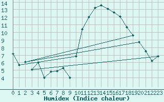 Courbe de l'humidex pour Biarritz (64)