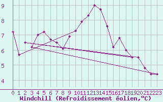 Courbe du refroidissement olien pour Metz (57)