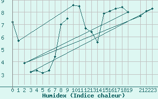 Courbe de l'humidex pour Dieppe (76)