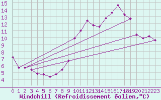Courbe du refroidissement olien pour Langres (52) 