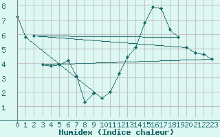 Courbe de l'humidex pour Ciudad Real (Esp)