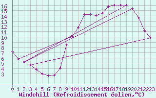 Courbe du refroidissement olien pour Chailles (41)