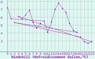 Courbe du refroidissement olien pour Saint-Vrand (69)