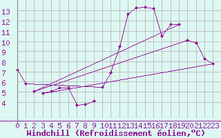 Courbe du refroidissement olien pour Saint-Igneuc (22)