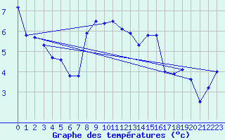 Courbe de tempratures pour Sattel-Aegeri (Sw)