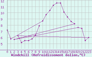 Courbe du refroidissement olien pour Aigen Im Ennstal