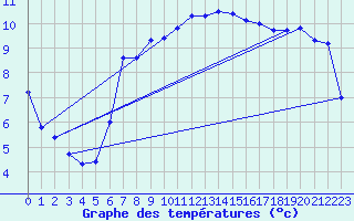 Courbe de tempratures pour Stromtangen Fyr