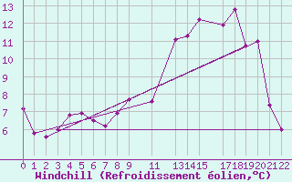 Courbe du refroidissement olien pour Mont-Rigi (Be)