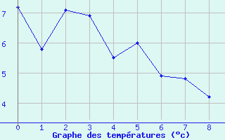 Courbe de tempratures pour Bonavista