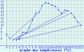 Courbe de tempratures pour Kempten