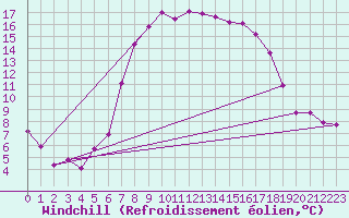 Courbe du refroidissement olien pour Blatten