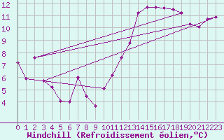 Courbe du refroidissement olien pour Angoulme - Brie Champniers (16)