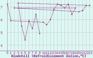 Courbe du refroidissement olien pour Tulloch Bridge