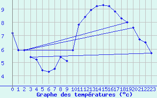 Courbe de tempratures pour Wolfsegg