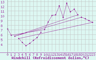 Courbe du refroidissement olien pour Blois (41)