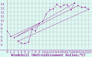Courbe du refroidissement olien pour Pully-Lausanne (Sw)
