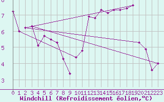 Courbe du refroidissement olien pour Montrodat (48)
