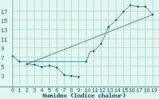Courbe de l'humidex pour Sydney, N. S.