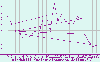 Courbe du refroidissement olien pour Hoogeveen Aws