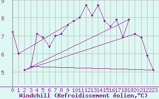Courbe du refroidissement olien pour Dieppe (76)