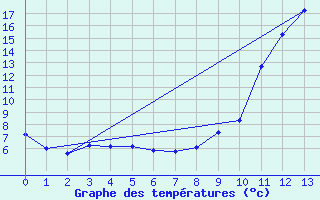 Courbe de tempratures pour Retournac (43)