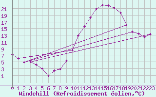 Courbe du refroidissement olien pour Castres-Nord (81)