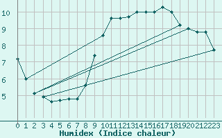 Courbe de l'humidex pour Ploudalmezeau (29)