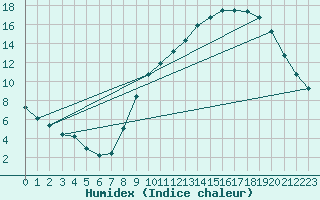 Courbe de l'humidex pour Buzenol (Be)