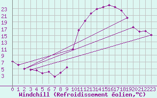 Courbe du refroidissement olien pour Mende - Chabrits (48)