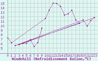 Courbe du refroidissement olien pour Viseu
