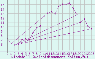 Courbe du refroidissement olien pour Stora Sjoefallet