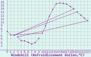 Courbe du refroidissement olien pour Corsept (44)