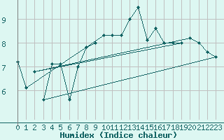 Courbe de l'humidex pour Brest (29)