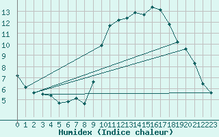 Courbe de l'humidex pour Grasque (13)