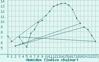 Courbe de l'humidex pour Cressier