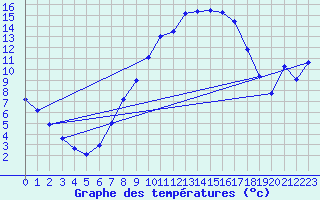 Courbe de tempratures pour Lahr (All)