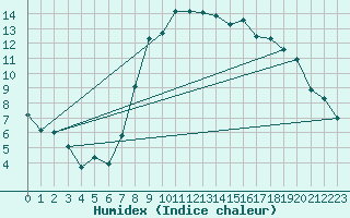 Courbe de l'humidex pour Chivenor