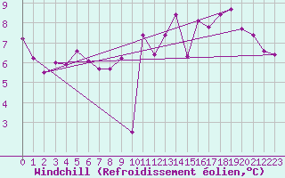 Courbe du refroidissement olien pour Dax (40)