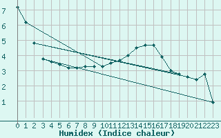 Courbe de l'humidex pour Xonrupt-Longemer (88)