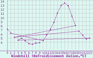 Courbe du refroidissement olien pour Chailles (41)