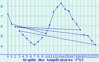 Courbe de tempratures pour Ste (34)