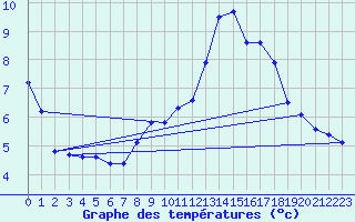 Courbe de tempratures pour Engins (38)